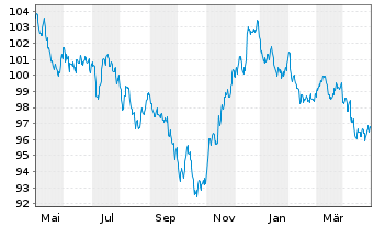 Chart Johnson & Johnson DL-Notes 2013(13/33) - 1 Jahr