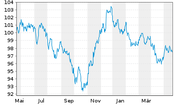 Chart Johnson & Johnson DL-Notes 2013(13/33) - 1 Year