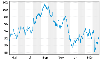 Chart Johnson & Johnson DL-Notes 2013(13/43) - 1 Year