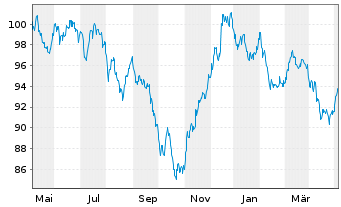 Chart Johnson & Johnson DL-Notes 2013(13/43) - 1 Jahr
