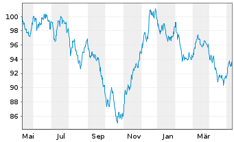 Chart Johnson & Johnson DL-Notes 2013(13/43) - 1 Jahr