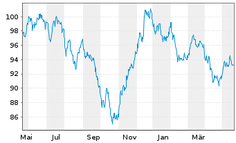 Chart Johnson & Johnson DL-Notes 2013(13/43) - 1 Year