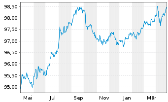 Chart Johnson & Johnson DL-Notes 2017(17/27) - 1 Year