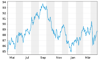 Chart Johnson & Johnson DL-Notes 2017(17/37) - 1 Year