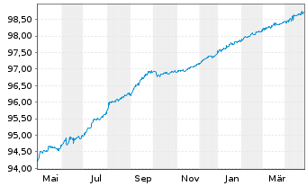 Chart Johnson & Johnson DL-Notes 2020(20/25) - 1 Jahr