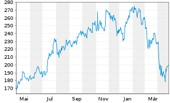 Chart Jones Lang Lasalle Inc. - 1 Year