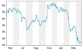 Chart Ziff Davis Inc. - 1 Year