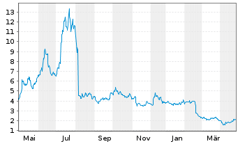 Chart Jumia Technologies AG ADRs - 1 Year