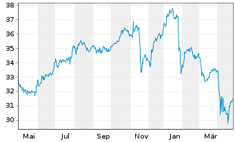 Chart Juniper Networks Inc. - 1 an