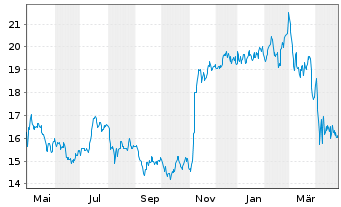 Chart Openlane Inc. - 1 Year