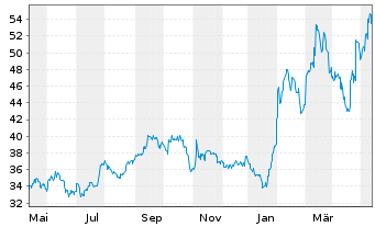 Chart KB Financial Group Inc. (Spons.ADRs) - 1 Year