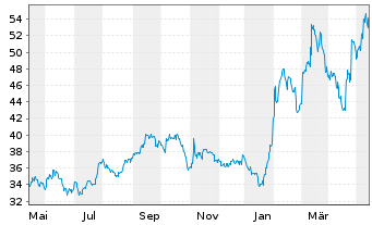 Chart KB Financial Group Inc. (Spons.ADRs) - 1 Jahr