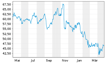 Chart KBR Inc. - 1 an