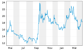 Chart KE Holdings Inc. Sp.ADS 1 CL.A - 1 Year