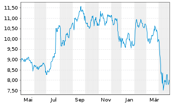 Chart KKR Real Est.Finance Trust Inc - 1 Year