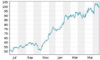 Chart KKR & Co. Corp. - 1 Year