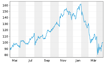 Chart KKR & Co. Corp. - 1 an