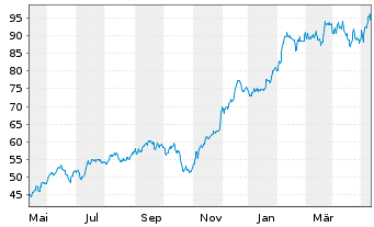 Chart KKR & Co. Corp. - 1 Year