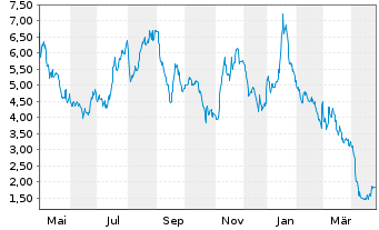 Chart KLX Energy Services Hldgs Inc. - 1 Jahr