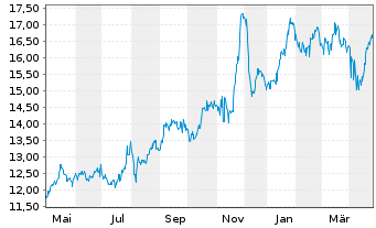 Chart KT Corp. ADRs - 1 Year