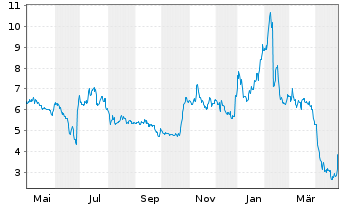 Chart Kala Bio Inc. - 1 Year