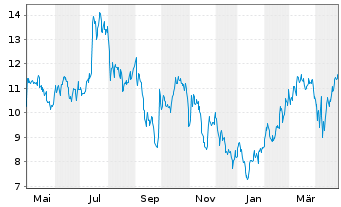 Chart KalVista Pharmaceuticals Inc. - 1 an