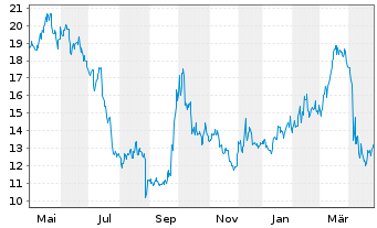 Chart Kanzhun Ltd. ADS - 1 Year