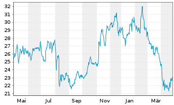 Chart Karat Packaging Inc. - 1 an