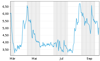 Chart Karyopharm Therapeutics Inc. - 1 Year