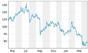 Chart Kaspi.kz JSC - 1 an