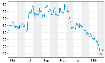 Chart KB Home - 1 Year