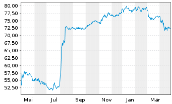 Chart Kellanova Co. - 1 Year