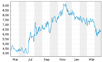 Chart Zevra Therapeutics Inc. - 1 an