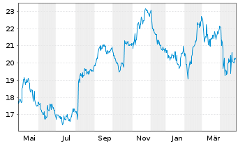 Chart Kenvue Inc. - 1 an