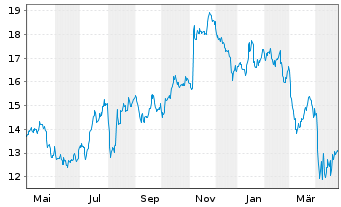 Chart Keycorp - 1 an