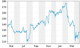 Chart Keysight Technologies Inc. - 1 Year