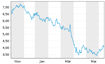 Chart Kezar Life Sciences Inc. - 1 an