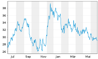 Chart Kilroy Realty Corp. - 1 Year