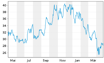 Chart Kilroy Realty Corp. - 1 Year