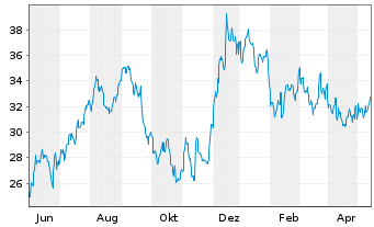 Chart Kilroy Realty Corp. - 1 Year