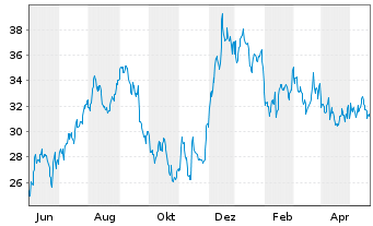 Chart Kilroy Realty Corp. - 1 Jahr