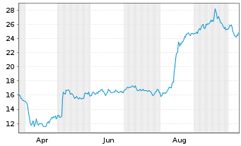 Chart Kimball Electronics Inc. - 1 Year