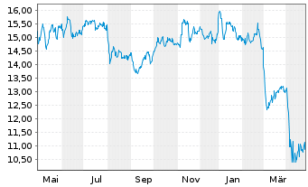 Chart Kimbell Royalty Partners L.P. - 1 Year