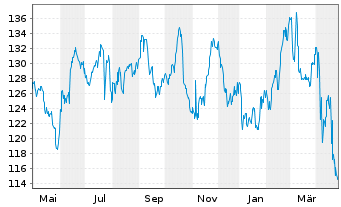 Chart Kimberly-Clark Corp. - 1 an