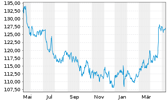Chart Kimberly-Clark Corp. - 1 an
