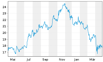 Chart Kimco Realty Corp. - 1 an