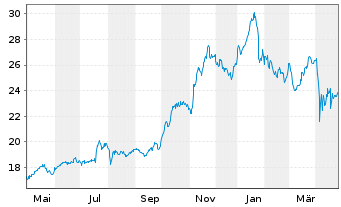 Chart Kinder Morgan Inc. - 1 an