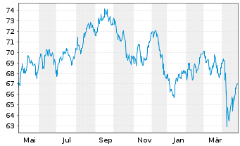 Chart Kinder Morgan Inc. DL-Notes 2021(21/51) - 1 Jahr