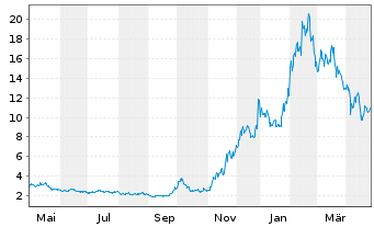 Chart Kingsoft Cloud Holdings Ltd. ADR - 1 an