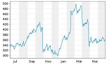 Chart Kinsale Capital Group Inc. - 1 an